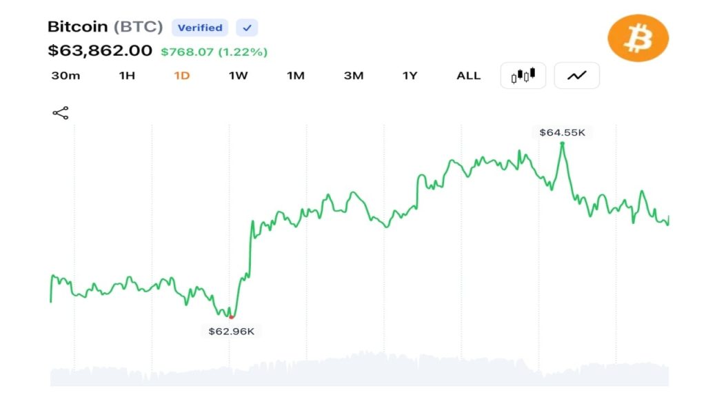 Bitcoin Pushes Above $64K as $96M in Bearish Bets Collapse and Momentum Rebuilds Bitcoin Pushes Above $64K as $96M in Bearish Bets Collapse and Momentum Rebuilds