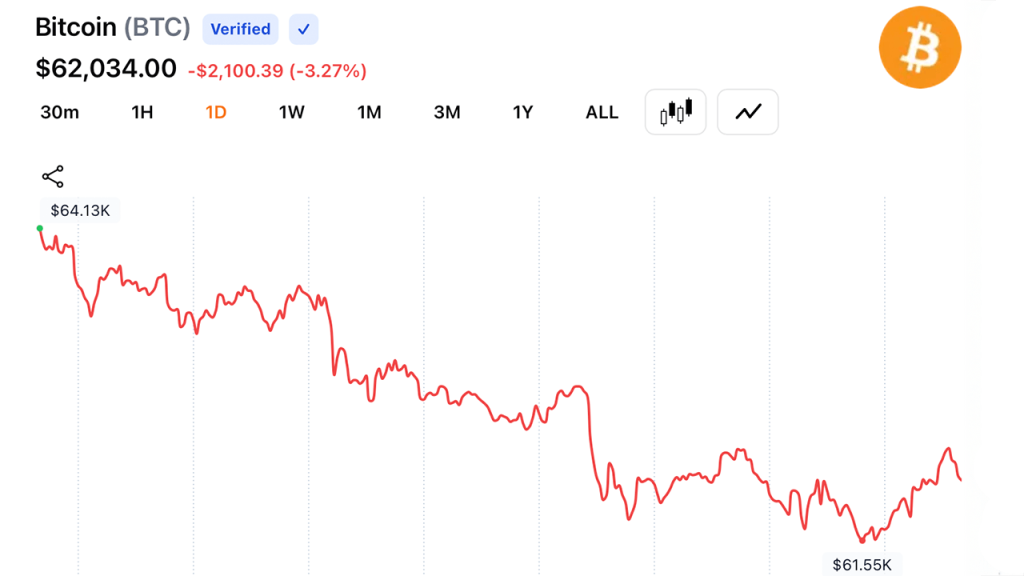 Crypto Bulls Lose $310M as Bitcoin Falls to $61,481 on Center East Escalation Crypto Bulls Lose $310M as Bitcoin Falls to $61,481 on Middle East Escalation