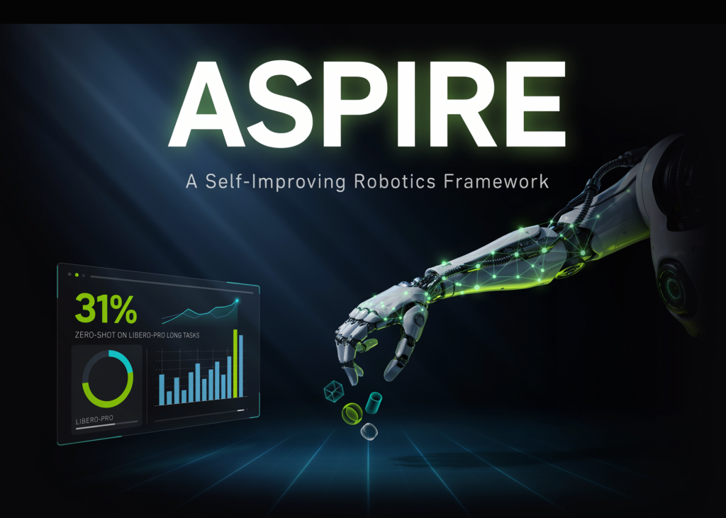 NVIDIA AI Introduces ASPIRE: A Self-Enhancing Robotics Framework Reaching 31% Zero-Shot on LIBERO-Professional Lengthy Duties NVIDIA AI Introduces ASPIRE: A Self-Improving Robotics Framework Reaching 31% Zero-Shot on LIBERO-Pro Long Tasks